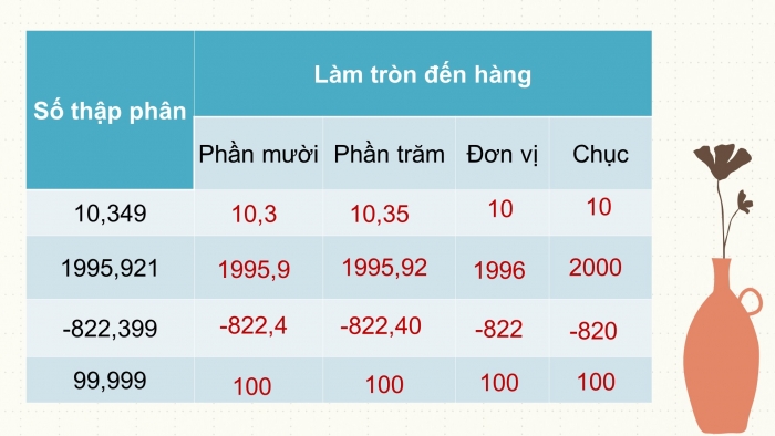 Giáo án PPT Toán 6 chân trời Bài 3: Làm tròn số thập phân và ước lượng kết quả