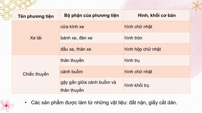 Giáo án PPT Mĩ thuật 2 cánh diều Bài 11: Phương tiện giao thông