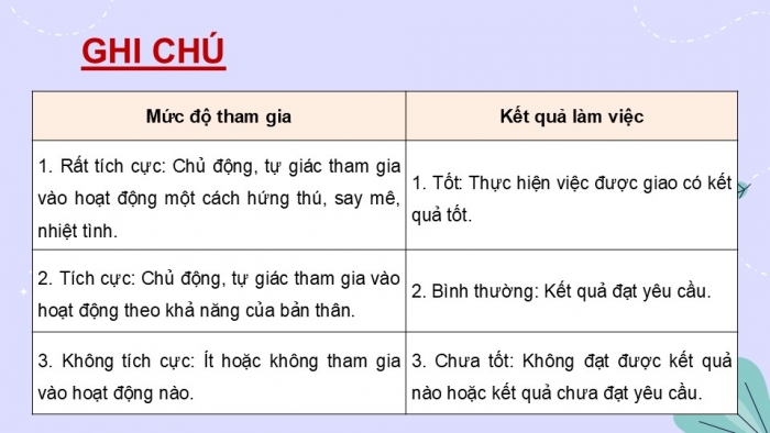 Giáo án điện tử Hoạt động trải nghiệm 9 cánh diều Đánh giá cuối Chủ đề 6