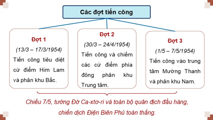 Giáo án điện tử Lịch sử và Địa lí 5 chân trời Bài 14: Chiến dịch Điện Biên Phủ năm 1954