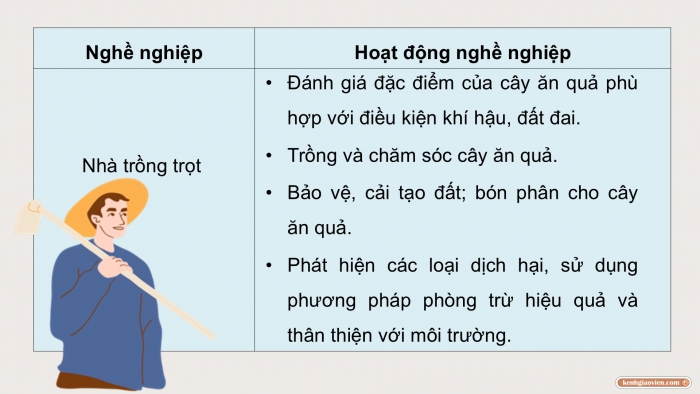 Giáo án điện tử Công nghệ 9 Trồng cây ăn quả Cánh diều Bài 12: Một số ngành nghề liên quan đến trồng cây ăn quả