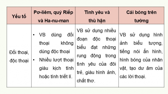 Giáo án điện tử Ngữ văn 9 chân trời Bài 9: Ôn tập