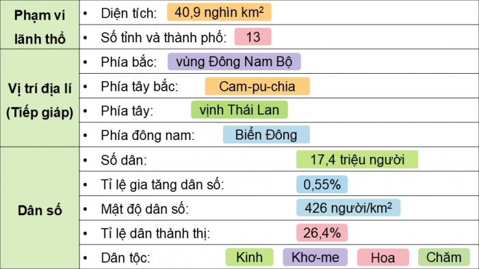 Giáo án điện tử Địa lí 12 kết nối Bài 30: Sử dụng hợp lí tự nhiên để phát triển kinh tế ở Đồng bằng sông Cửu Long