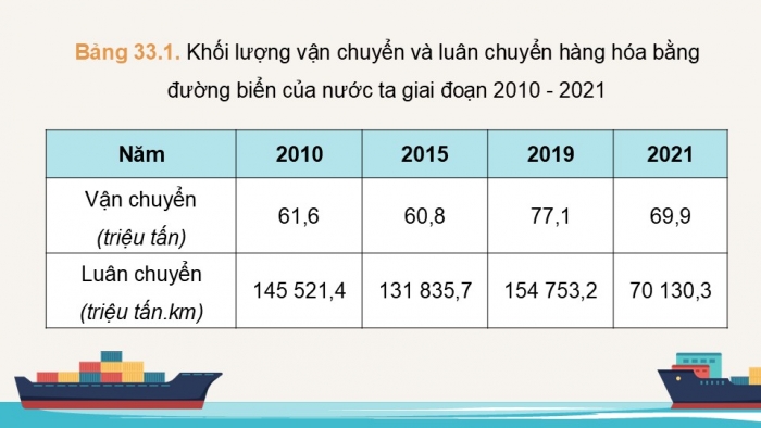 Giáo án điện tử Địa lí 12 kết nối Bài 33: Phát triển kinh tế và đảm bảo quốc phòng an ninh ở Biển Đông và các đảo, quần đảo (P2)