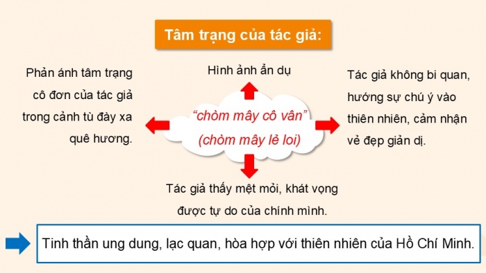 Giáo án PPT dạy thêm Ngữ văn 12 Kết nối bài 6: Mộ (Chiều tối - Hồ Chí Minh), Nguyên tiêu (Rằm tháng Giêng - Hồ Chí Minh)