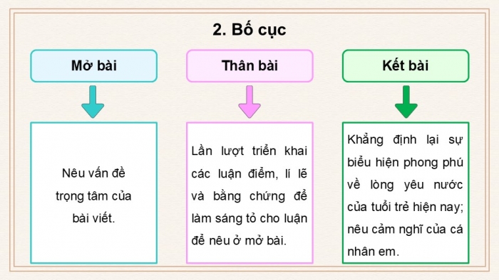 Giáo án PPT dạy thêm Ngữ văn 12 Cánh diều bài 6: Viết bài nghị luận về quan niệm yêu nước của tuổi trẻ