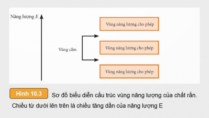 Giáo án điện tử chuyên đề Vật lí 12 chân trời Bài 10: Vùng năng lượng