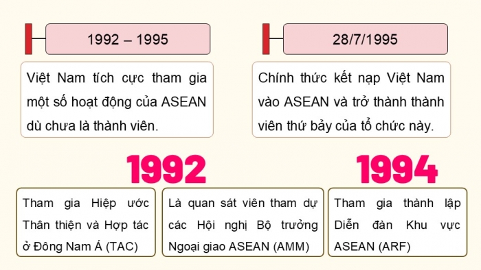 Giáo án điện tử chuyên đề Lịch sử 12 kết nối CĐ 3 Phần 2: Việt Nam hội nhập khu vực và thế giới (P2)