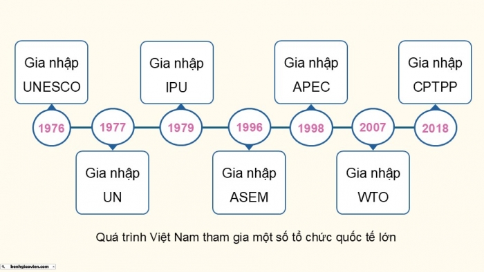 Giáo án điện tử chuyên đề Lịch sử 12 cánh diều CĐ 3 Phần II: Việt Nam hội nhập khu vực và quốc tế (Quá trình Việt Nam hội nhập khu vực và quốc tế) (2)