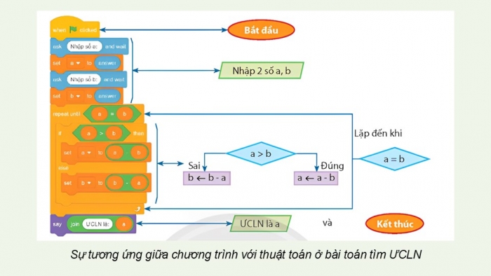 Giáo án điện tử Tin học 9 chân trời Bài 13: Quy trình giao bài toán cho máy tính giải quyết