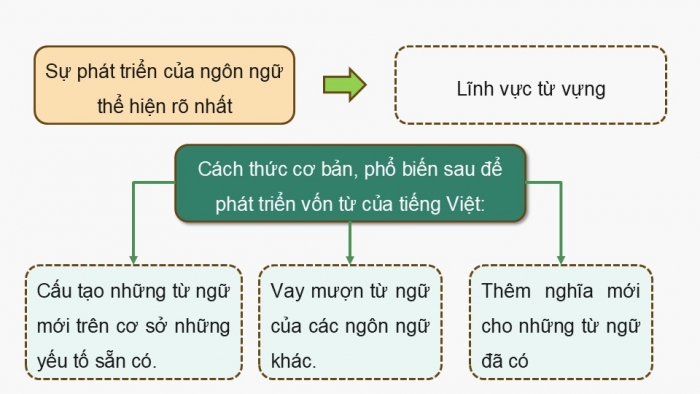 Giáo án điện tử Ngữ văn 12 kết nối Bài 9: Giữ gìn và phát triển tiếng Việt