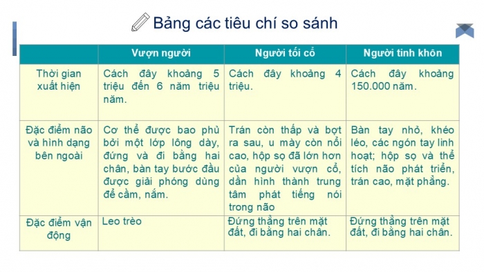 Giáo án PPT Lịch sử 6 kết nối Bài 4: Nguồn gốc loài người