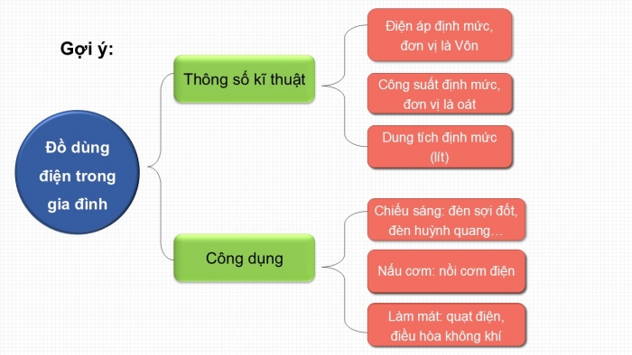 Giáo án PPT Công nghệ 6 cánh diều Ôn tập chủ đề 4