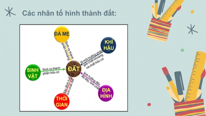 Giáo án PPT Địa lí 6 cánh diều Bài 21: Lớp đất trên Trái Đất