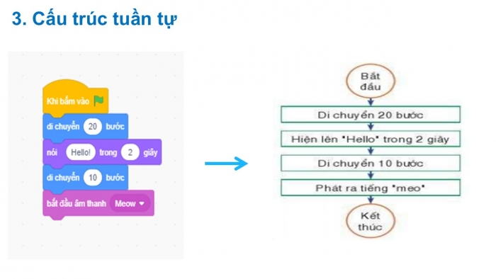 Giáo án PPT Tin học 6 cánh diều Bài 2: Mô tả thuật toán. Cấu trúc tuần tự trong thuật toán