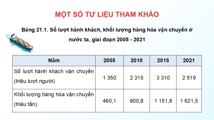 Giáo án điện tử Địa lí 12 chân trời Bài 21: Giao thông vận tải và bưu chính viễn thông