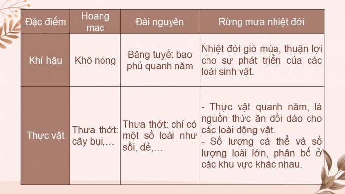 Giáo án PPT KHTN 6 chân trời Bài 33: Đa dạng sinh học