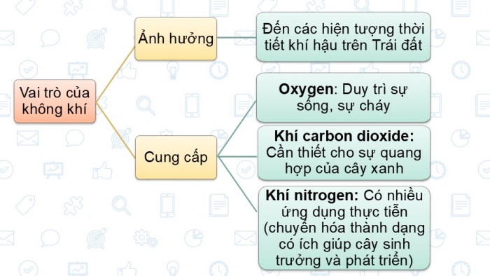 Giáo án PPT KHTN 6 chân trời Bài 10: Không khí và bảo vệ môi trường không khí