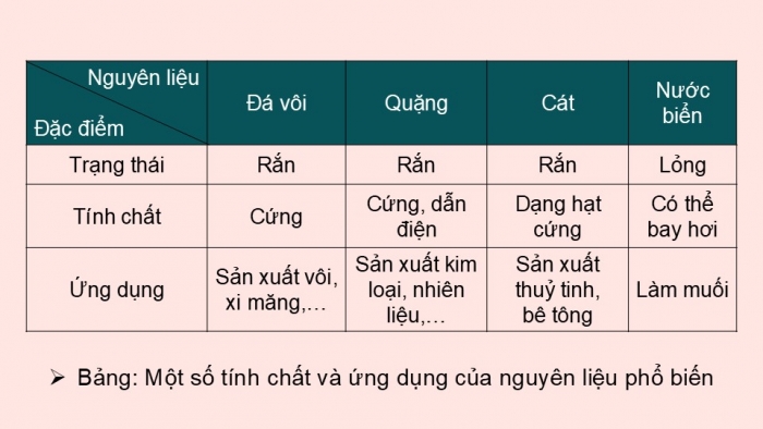 Giáo án PPT KHTN 6 chân trời Bài 13: Một số nguyên liệu