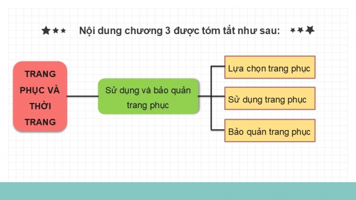 Giáo án PPT Công nghệ 6 kết nối Ôn tập Chương III