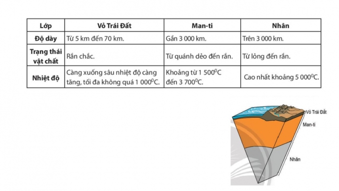 Giáo án PPT Địa lí 6 chân trời Bài 9: Cấu tạo của Trái Đất. Các mảng kiến tạo. Động đất và núi lửa