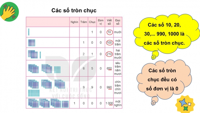 Giáo án PPT Toán 2 kết nối Bài 49: Các số tròn trăm, tròn chục