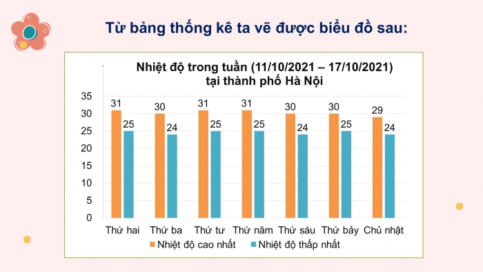 Giáo án PPT Toán 6 chân trời Bài 5 Hoạt động thực hành và trải nghiệm: Thu thập dữ liệu về nhiệt độ trong tuần tại địa phương