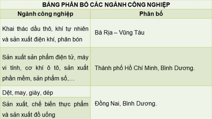 Giáo án điện tử Địa lí 9 cánh diều Bài 16: Vùng Đông Nam Bộ (P2)