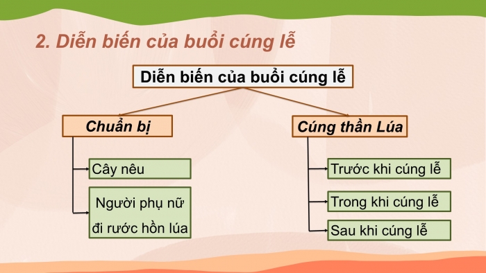 Giáo án PPT Ngữ văn 6 chân trời Bài 10: Lễ cúng Thần Lúa của người Chơ-ro