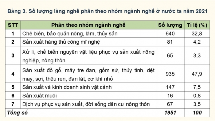 Giáo án điện tử chuyên đề Địa lí 12 kết nối CĐ 3 Phần 2 + 3: Phát triển làng nghề và các tác động, Thực hành Tìm hiểu làng nghề ở địa phương