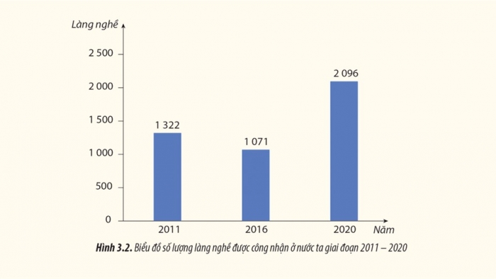 Giáo án điện tử chuyên đề Địa lí 12 cánh diều CĐ 3: Phát triển làng nghề (P2)