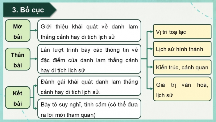 Giáo án điện tử Ngữ văn 9 chân trời Bài 10: Viết bài văn thuyết minh về một danh lam thắng cảnh hay di tích lịch sử