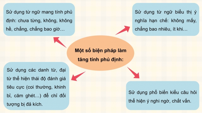 Giáo án PPT dạy thêm Ngữ văn 12 Kết nối bài 6: Ôn tập thực hành tiếng Việt