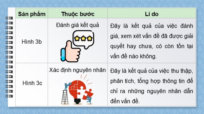 Giáo án điện tử Tin học 9 chân trời Bài 11: Giải quyết vấn đề