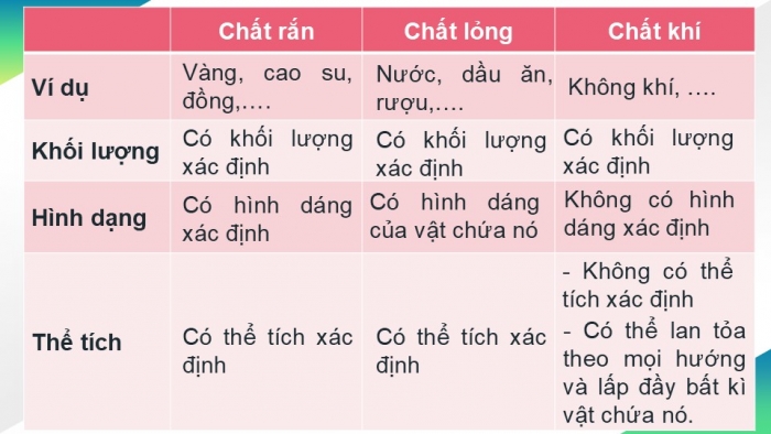 Giáo án PPT KHTN 6 cánh diều Bài 5: Sự đa dạng của chất