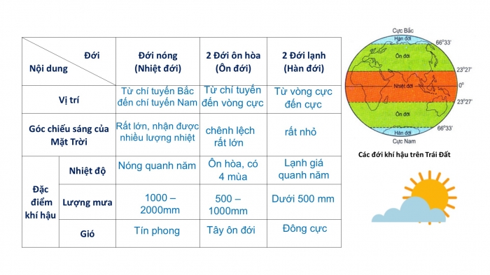 Giáo án PPT Địa lí 6 kết nối Bài 17: Thời tiết và khí hậu. Biến đổi khí hậu