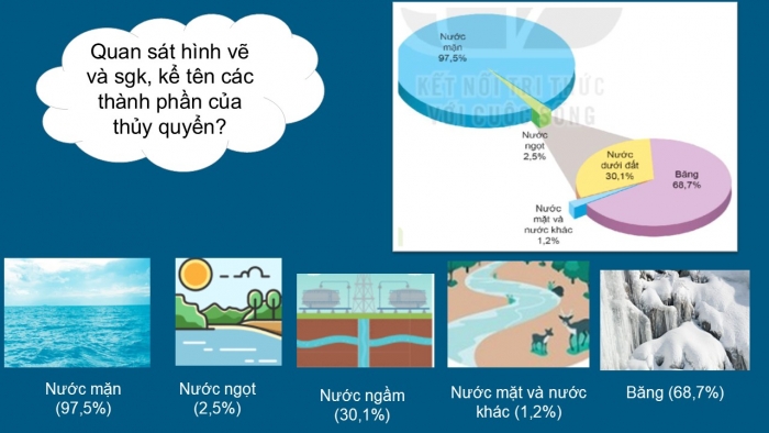 Giáo án PPT Địa lí 6 kết nối Bài 19: Thuỷ quyển và vòng tuần hoàn lớn của nước