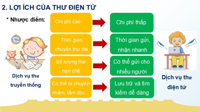 Giáo án PPT Tin học 6 cánh diều Bài 5: Giới thiệu thư điện tử