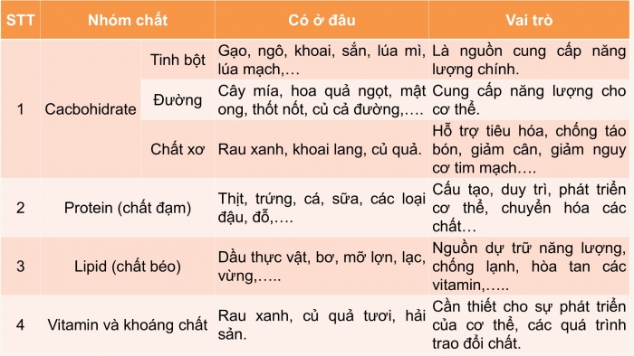 Giáo án PPT KHTN 6 kết nối Bài 15: Một số lương thực, thực phẩm