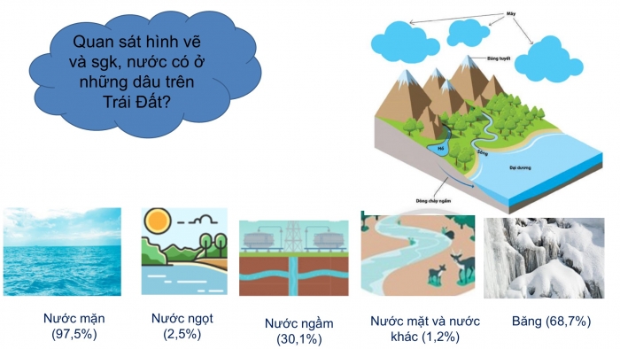 Giáo án PPT Địa lí 6 chân trời Bài 16: Thuỷ quyền. Vòng tuần hoàn nước. Nước ngầm, băng hà