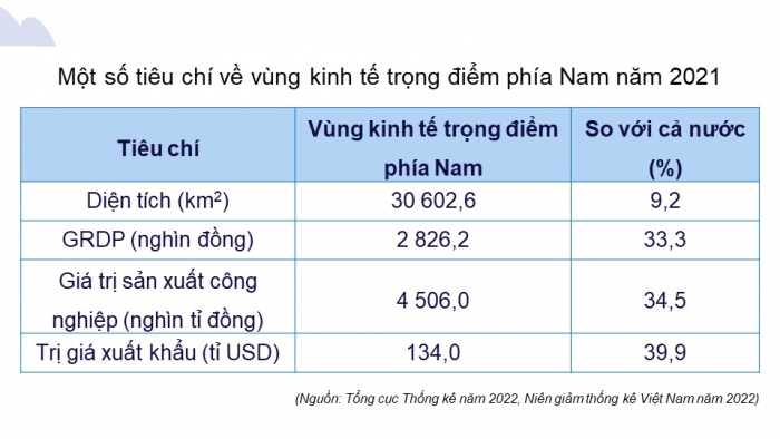 Giáo án điện tử Địa lí 9 cánh diều Bài 17: Thực hành Viết báo cáo về vùng kinh tế trọng điểm phía Nam