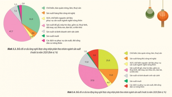 Giáo án điện tử chuyên đề Địa lí 12 cánh diều CĐ 3: Phát triển làng nghề (P2)