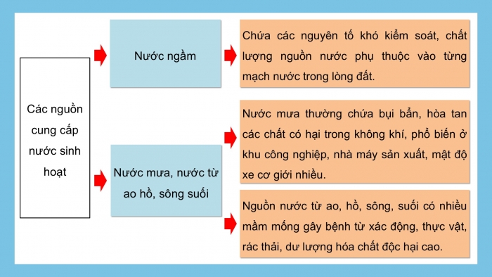 Giáo án điện tử chuyên đề Hoá học 12 chân trời Bài 5: Xử lí nước sinh hoạt