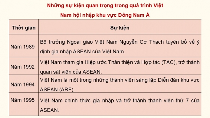 Giáo án điện tử chuyên đề Lịch sử 12 cánh diều CĐ 3 Phần II: Việt Nam hội nhập khu vực và quốc tế (Quá trình Việt Nam hội nhập khu vực và quốc tế) (1)