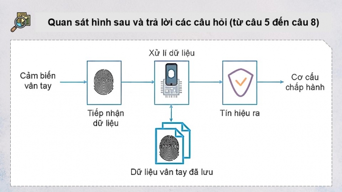 Giáo án điện tử Công nghệ 12 Điện - Điện tử Kết nối Bài Tổng kết chương IX