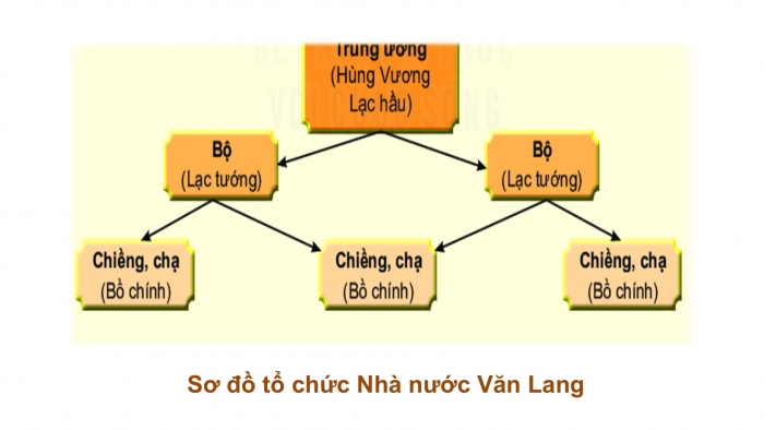 Giáo án PPT Lịch sử 6 kết nối Bài 14: Nhà nước Văn Lang – Âu Lạc