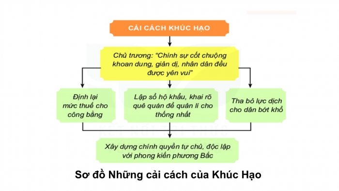 Giáo án PPT Lịch sử 6 kết nối Bài 18: Bước ngoặt lịch sử đầu thế kỉ X