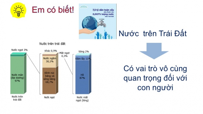 Giáo án PPT Địa lí 6 cánh diều Bài 17: Các thành phần chủ yếu của thuỷ quyển. Tuần hoàn nước trên Trái Đất