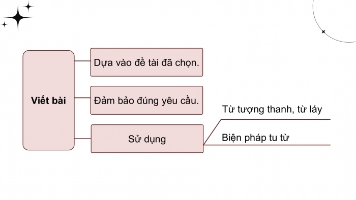 Giáo án điện tử Ngữ văn 9 kết nối Bài 7: Viết đoạn văn ghi lại cảm nghĩ về một bài thơ tám chữ