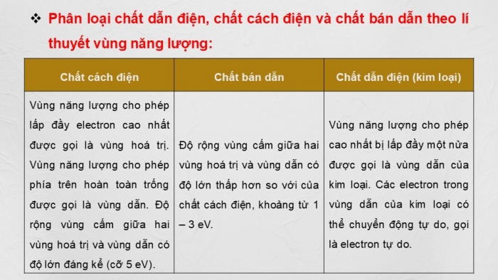 Giáo án điện tử chuyên đề Vật lí 12 chân trời Bài 10: Vùng năng lượng